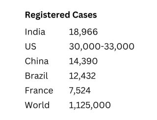 Registered Cases of Hemophilia - World Hemophilia Day